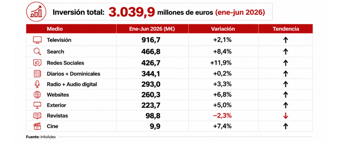 Fuente: InfoAdex. Elaboración: Anuncios. Fuente: InfoAdex. Elaboración: Anuncios.