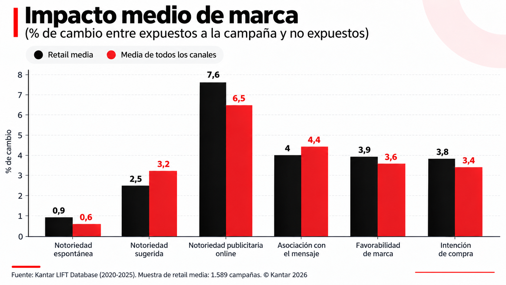 Datos: Kantar. Elaboración: 'Anuncios'. Datos: Kantar. Elaboración: 'Anuncios'.