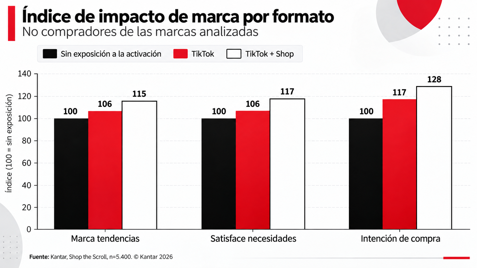 Datos: Kantar. Elaboración: 'Anuncios'. Datos: Kantar. Elaboración: 'Anuncios'.