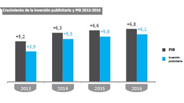 La inversión publicitaria global crecerá gracias a la compra programática y la publicidad móvil