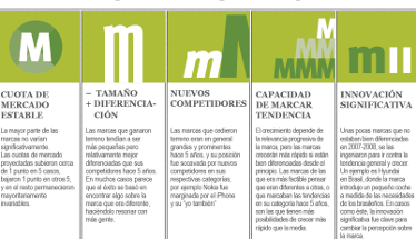 Una de cada cinco marcas pierde cuota de mercado, según Millward Brown