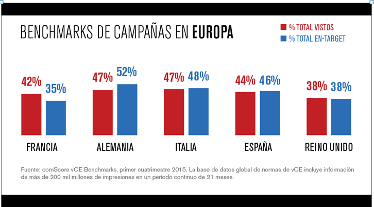La mayoría de los anuncios ‘display’ no superan el 50% de visibilidad ni alcanzan a la mitad de su target