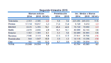 Televisión: menos marcas pero más inversión media por marca