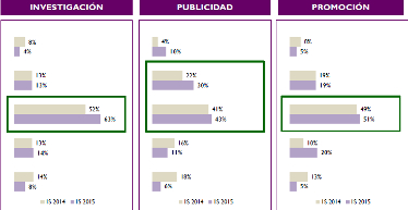 TrendScore: los anunciantes confirman las buenas expectativas para 2015