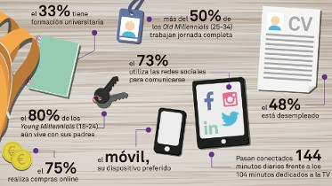 El 62% de los ‘millennials’ investiga online antes de comprar