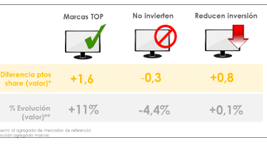 La publicidad contribuyó en un 6,4% de media a las ventas de las 10 marcas Top TV en 2014
