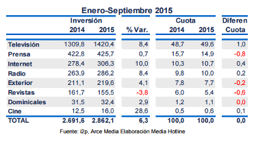La inversión aumentó un 4,7% en el tercer trimestre, según el índice i2p