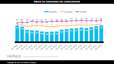 La confianza de los españoles crece y retorna a valores de 2009
