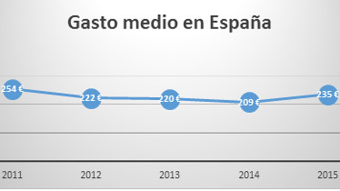 Los españoles gastaremos un poco más en regalos esta Navidad