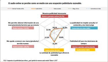 La radio online no se percibe como un medio saturado de publicidad