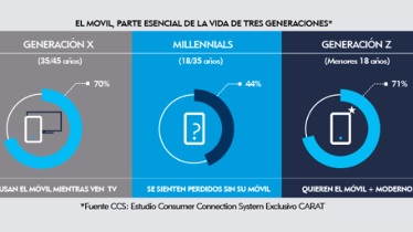 ¿Qué importancia tiene el móvil para las generaciones más digitales?