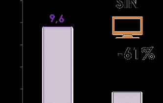 Una campaña multimedia sin TV perdería el 61% de la notoriedad