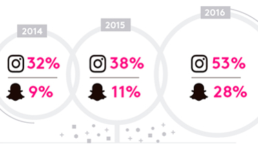 Instagram y Snapchat ganan cada día más adeptos en España, según Kantar TNS