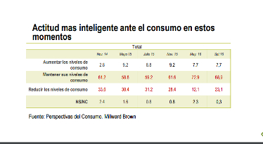 El consumo se recupera, a pesar de la política
