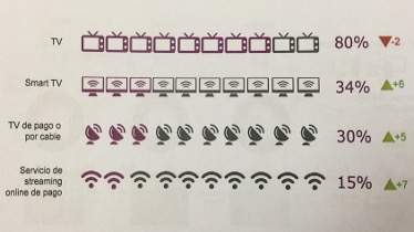 3 de cada 10 internautas españoles ya tienen TV de pago o por cable