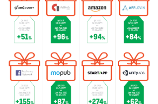 Según un estudio, la publicidad en aplicaciones aumentará un 18% durante el  ‘Cyber Monday’