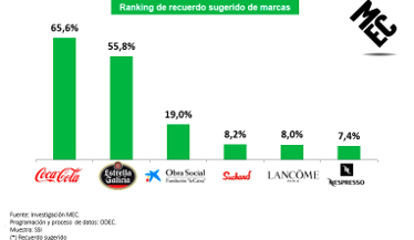 Coca-Cola, la marca más recordada de las Campanadas