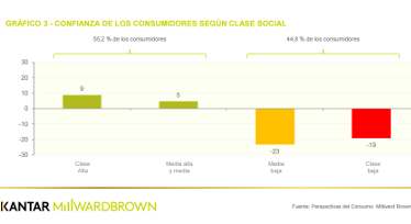 La brecha social y su influencia sobre el consumo