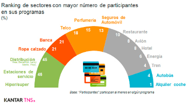 Los programas de fielización aportaron a algunas marcas más del 50% de sus ventas