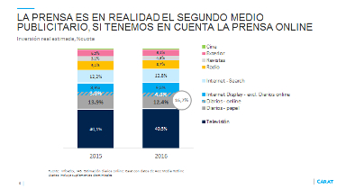 La prensa (papel y digital) es el segundo medio publicitario