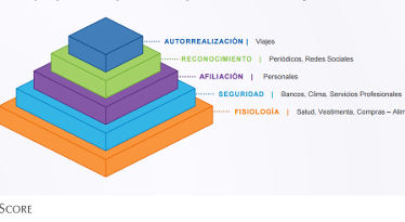 El móvil y la Pirámide de Necesidades de Maslow