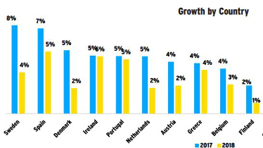 IPG Mediabrands prevé un crecimiento del 6% de la inversión en España en 2017