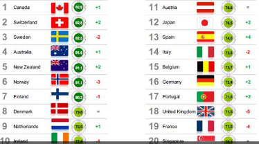 España mejora su imagen y reputación mundial según el informe de Reputation Institute