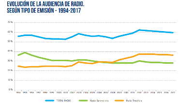 Día Mundial de la Radio: así ha evolucionado el consumo diario en la última década