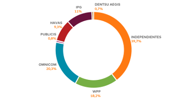 El nuevo negocio crece un 30% en las agencias de medios y un 20% en las creativas